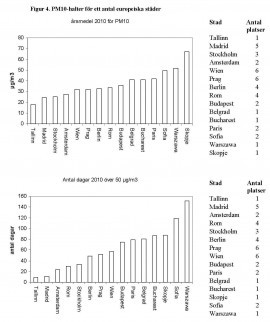 Figur 4. PM10-halter för ett antal europeiska städer